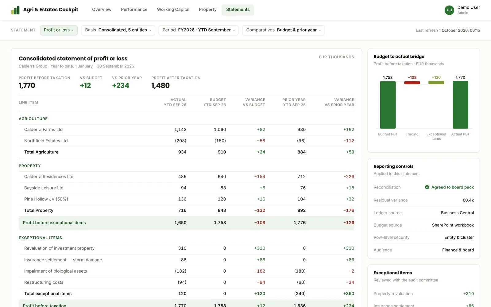 Five-entity group cockpit: Consolidated statement of profit or loss by entity, with budget and prior-year comparatives and a budget-to-actual bridge.
