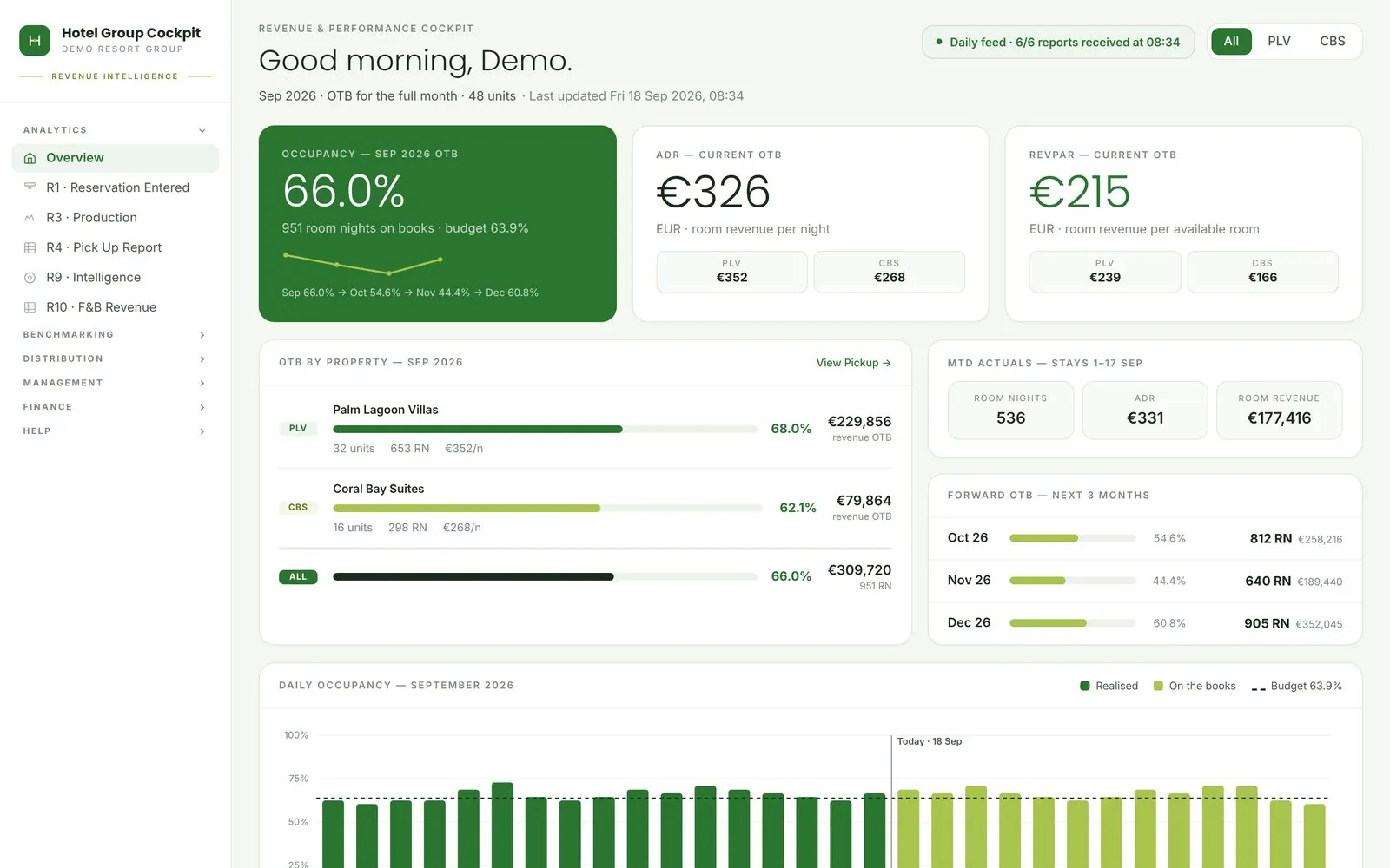 Resort group revenue cockpit showing occupancy, ADR, RevPAR and on-the-books by property