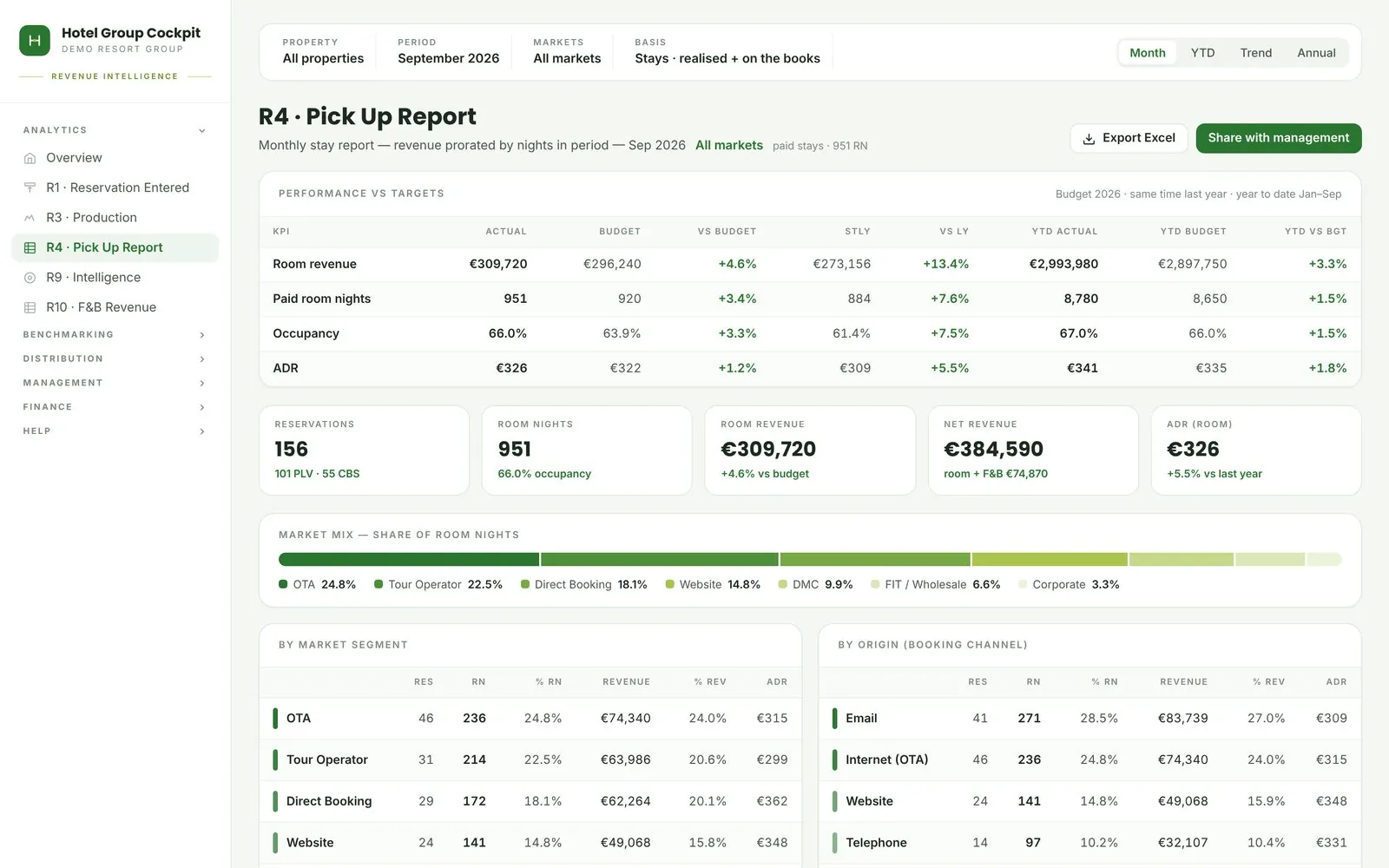 Resort group revenue cockpit: Monthly pick-up report